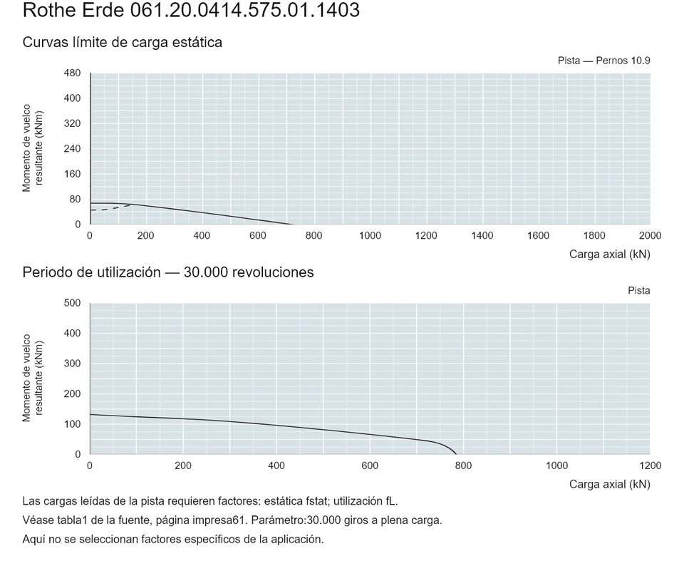 Rothe Erde 061.20.0414.575.01.1403 — Curva de capacidad de carga; Carga axial (kN); Momento de vuelco resultante (kNm)