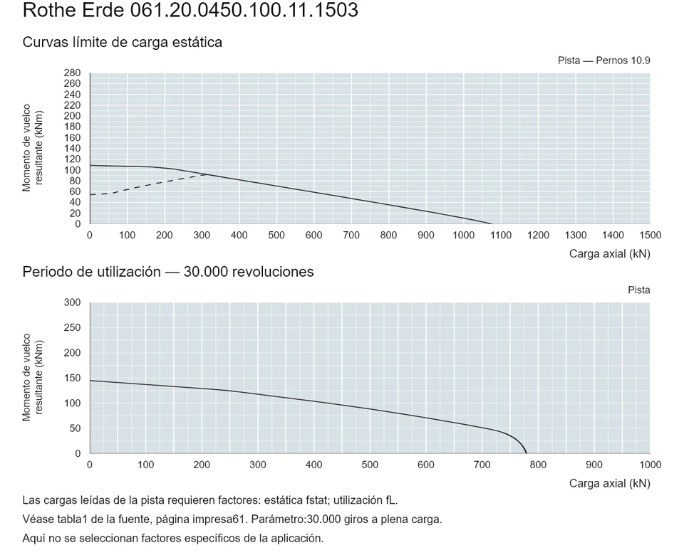 Rothe Erde 061.20.0450.100.11.1503 — Curva de capacidad de carga; Carga axial (kN); Momento de vuelco resultante (kNm)