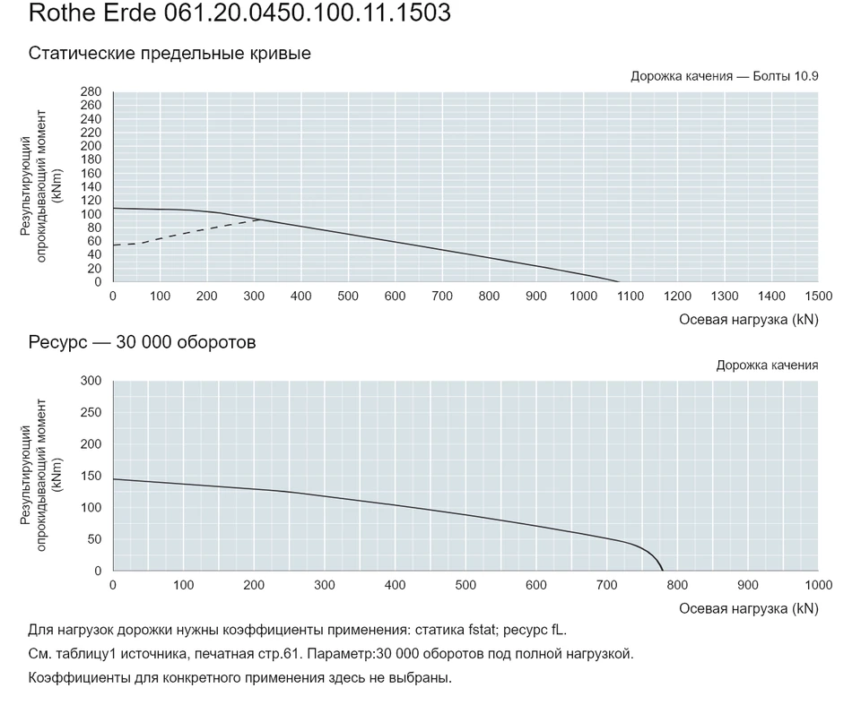 Rothe Erde 061.20.0450.100.11.1503 — Кривая грузоподъемности; Осевая нагрузка (kN); Результирующий опрокидывающий момент (kNm)