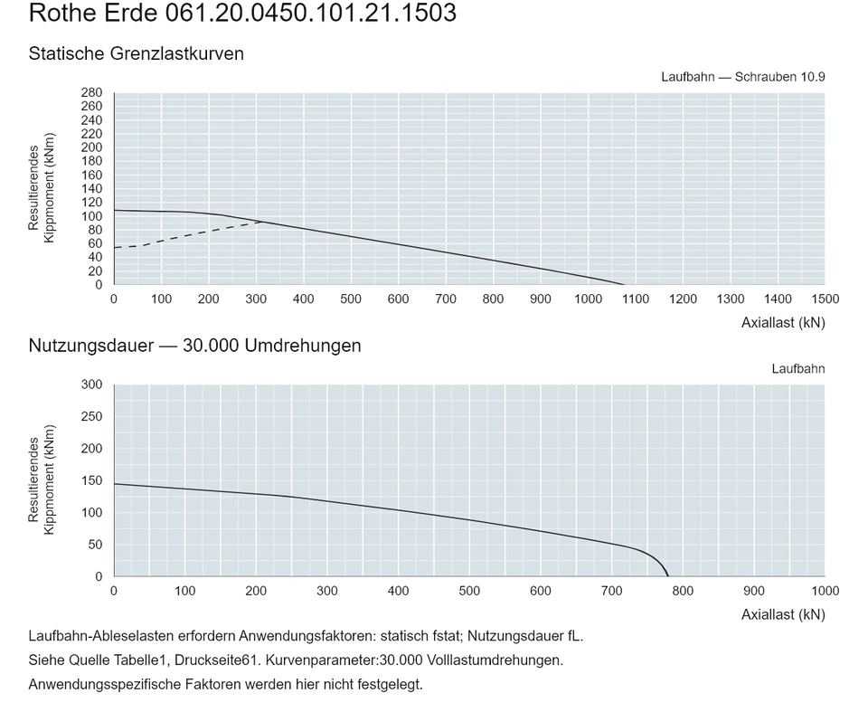 Rothe Erde 061.20.0450.101.21.1503 — Tragfähigkeitskurve; Axiallast (kN); Resultierendes Kippmoment (kNm)