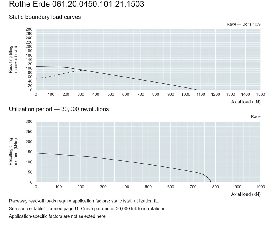 Rothe Erde 061.20.0450.101.21.1503 — Load capacity curve; Axial load (kN); Resulting tilting moment (kNm)