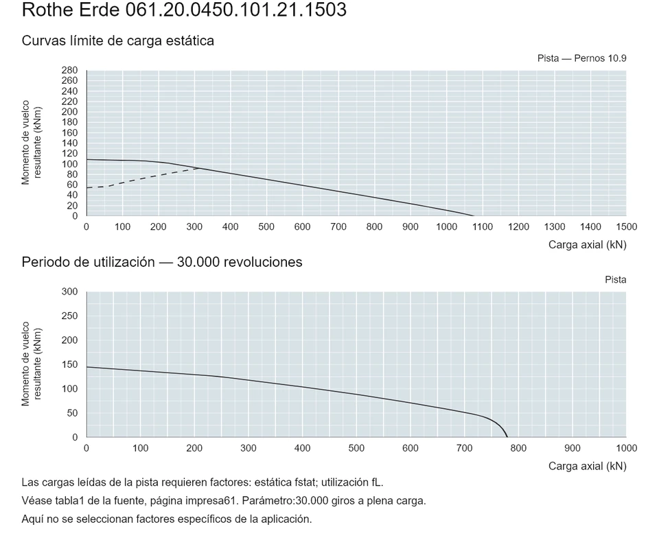 Rothe Erde 061.20.0450.101.21.1503 — Curva de capacidad de carga; Carga axial (kN); Momento de vuelco resultante (kNm)