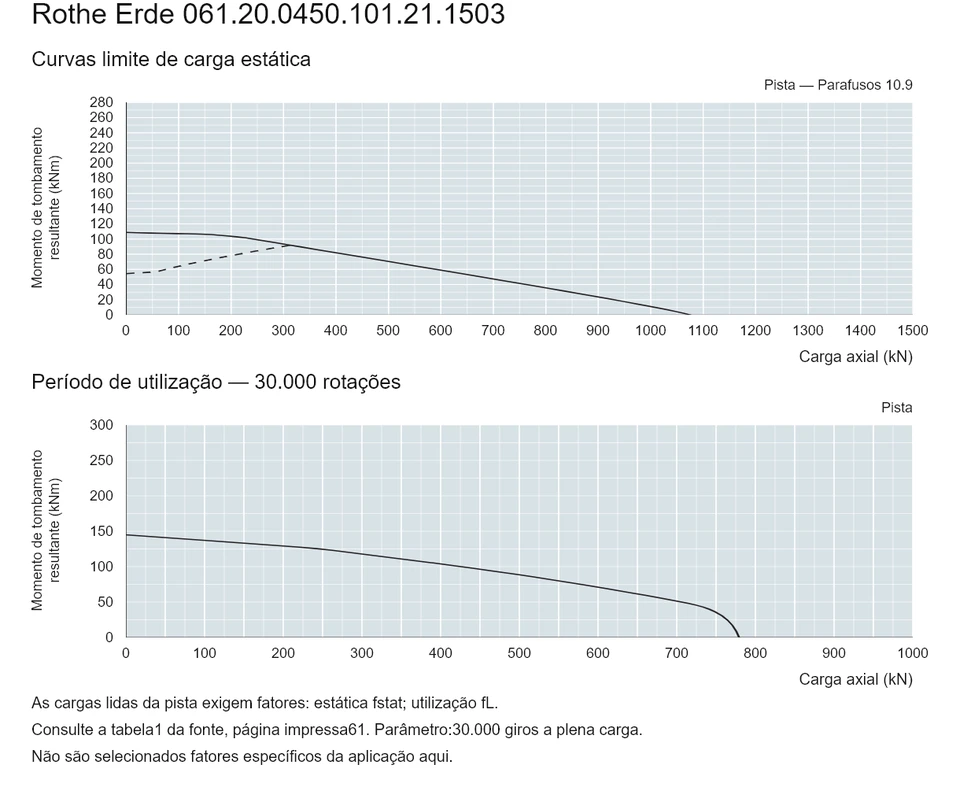 Rothe Erde 061.20.0450.101.21.1503 — Curva de capacidade de carga; Carga axial (kN); Momento de tombamento resultante (kNm)