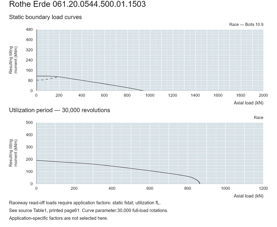 Rothe Erde 061.20.0544.500.01.1503 — Load capacity curve; Axial load (kN); Resulting tilting moment (kNm)