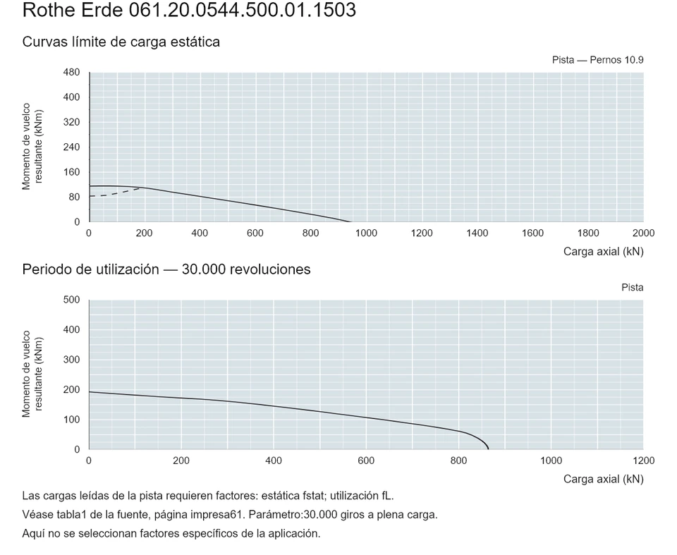 Rothe Erde 061.20.0544.500.01.1503 — Curva de capacidad de carga; Carga axial (kN); Momento de vuelco resultante (kNm)