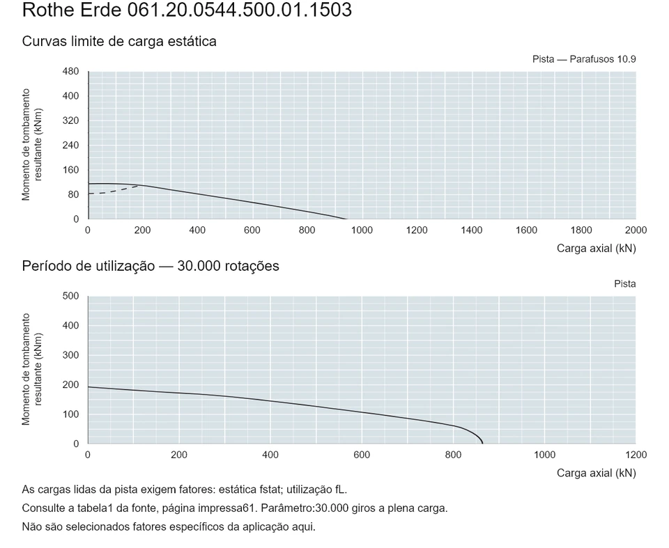 Rothe Erde 061.20.0544.500.01.1503 — Curva de capacidade de carga; Carga axial (kN); Momento de tombamento resultante (kNm)