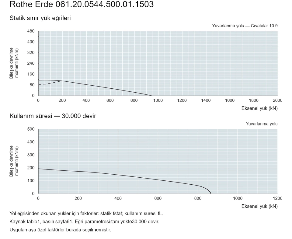 Rothe Erde 061.20.0544.500.01.1503 — Yük kapasitesi eğrisi; Eksenel yük (kN); Bileşke devrilme momenti (kNm)