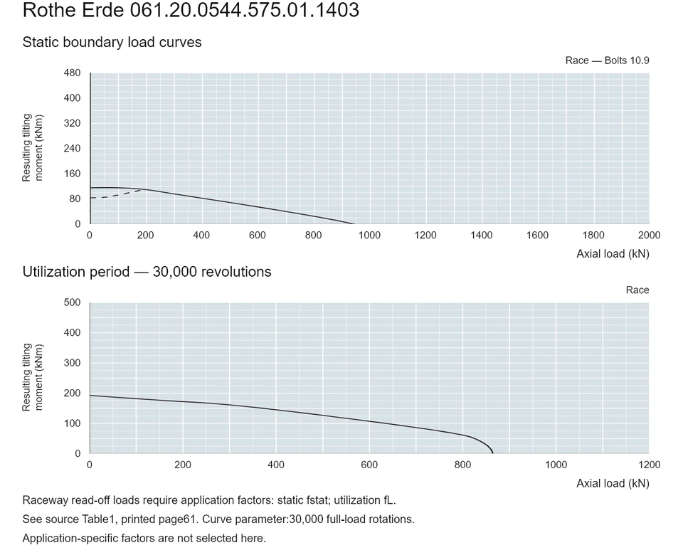 Rothe Erde 061.20.0544.575.01.1403 — Load capacity curve; Axial load (kN); Resulting tilting moment (kNm)