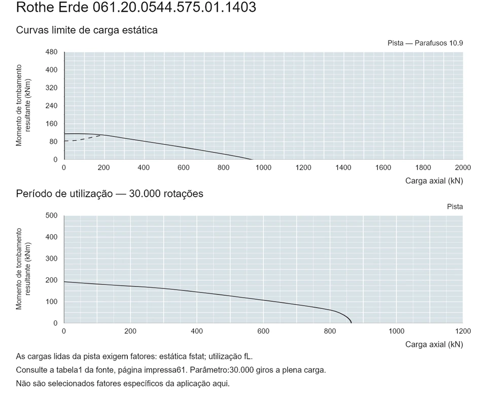 Rothe Erde 061.20.0544.575.01.1403 — Curva de capacidade de carga; Carga axial (kN); Momento de tombamento resultante (kNm)