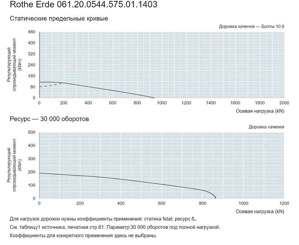 Rothe Erde 061.20.0544.575.01.1403 — Кривая грузоподъемности; Осевая нагрузка (kN); Результирующий опрокидывающий момент (kNm)