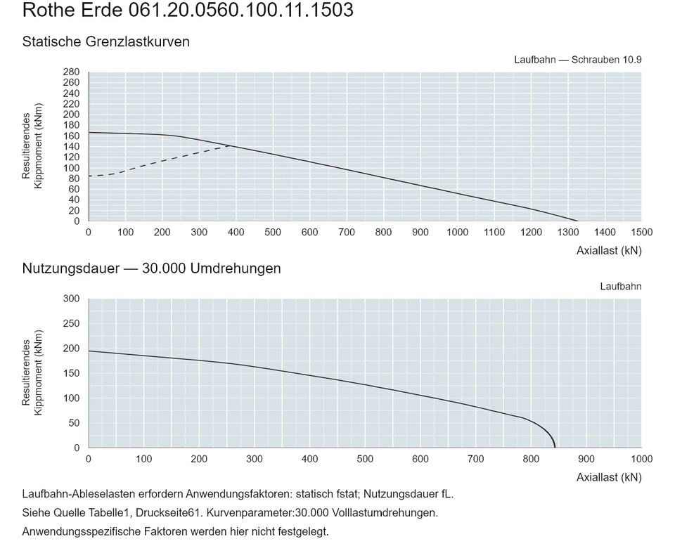 Rothe Erde 061.20.0560.100.11.1503 — Tragfähigkeitskurve; Axiallast (kN); Resultierendes Kippmoment (kNm)