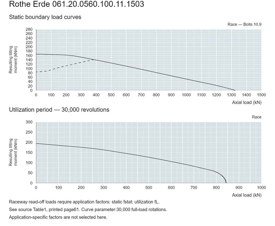 Rothe Erde 061.20.0560.100.11.1503 — Load capacity curve; Axial load (kN); Resulting tilting moment (kNm)