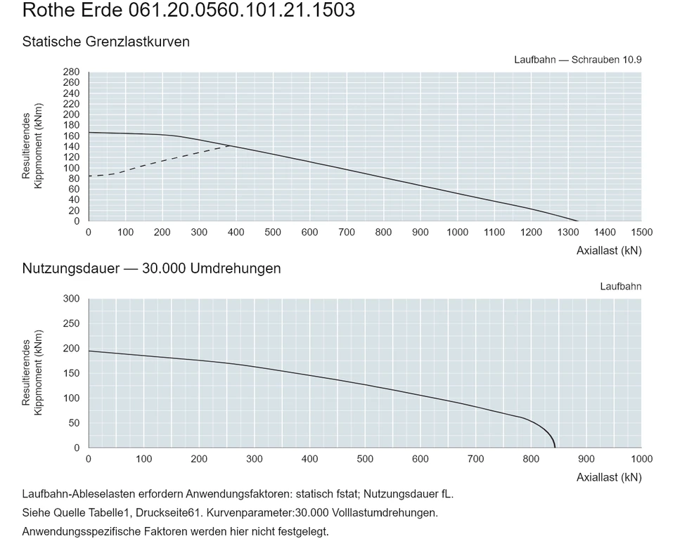 Rothe Erde 061.20.0560.101.21.1503 — Tragfähigkeitskurve; Axiallast (kN); Resultierendes Kippmoment (kNm)