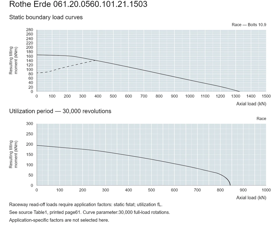 Rothe Erde 061.20.0560.101.21.1503 — Load capacity curve; Axial load (kN); Resulting tilting moment (kNm)
