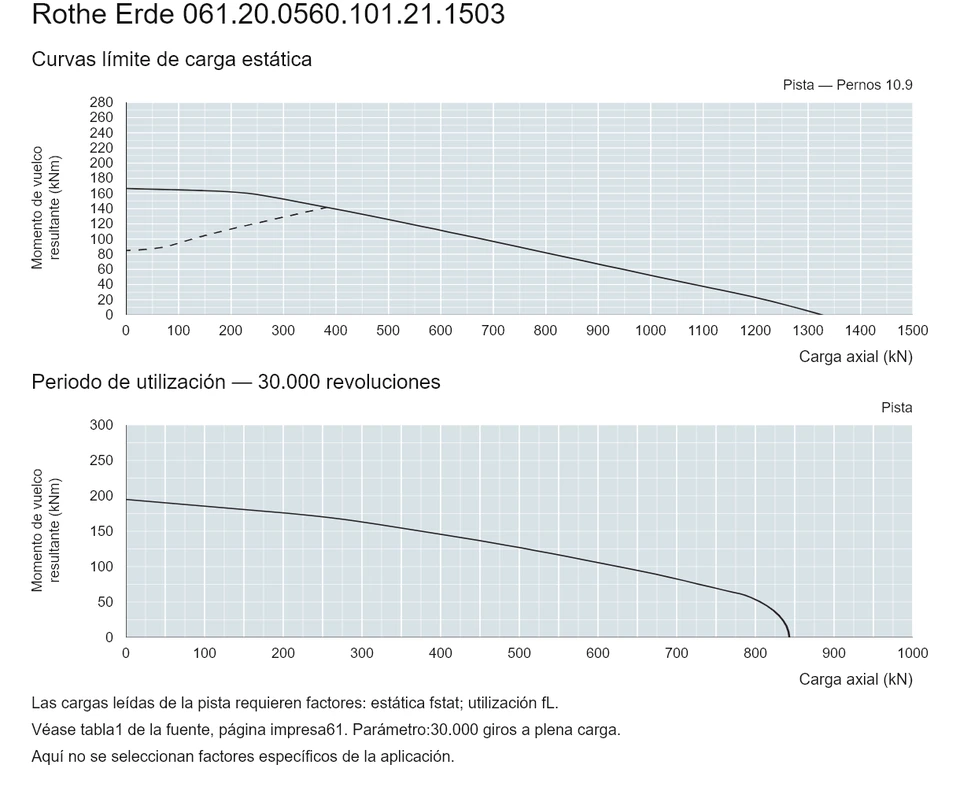 Rothe Erde 061.20.0560.101.21.1503 — Curva de capacidad de carga; Carga axial (kN); Momento de vuelco resultante (kNm)
