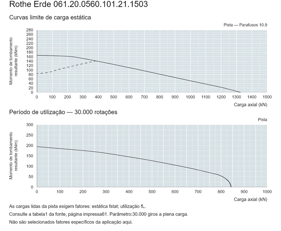 Rothe Erde 061.20.0560.101.21.1503 — Curva de capacidade de carga; Carga axial (kN); Momento de tombamento resultante (kNm)