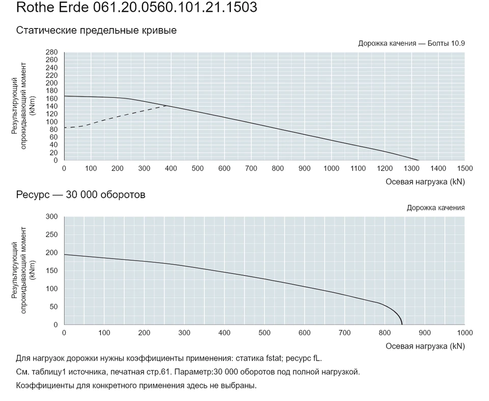 Rothe Erde 061.20.0560.101.21.1503 — Кривая грузоподъемности; Осевая нагрузка (kN); Результирующий опрокидывающий момент (kNm)