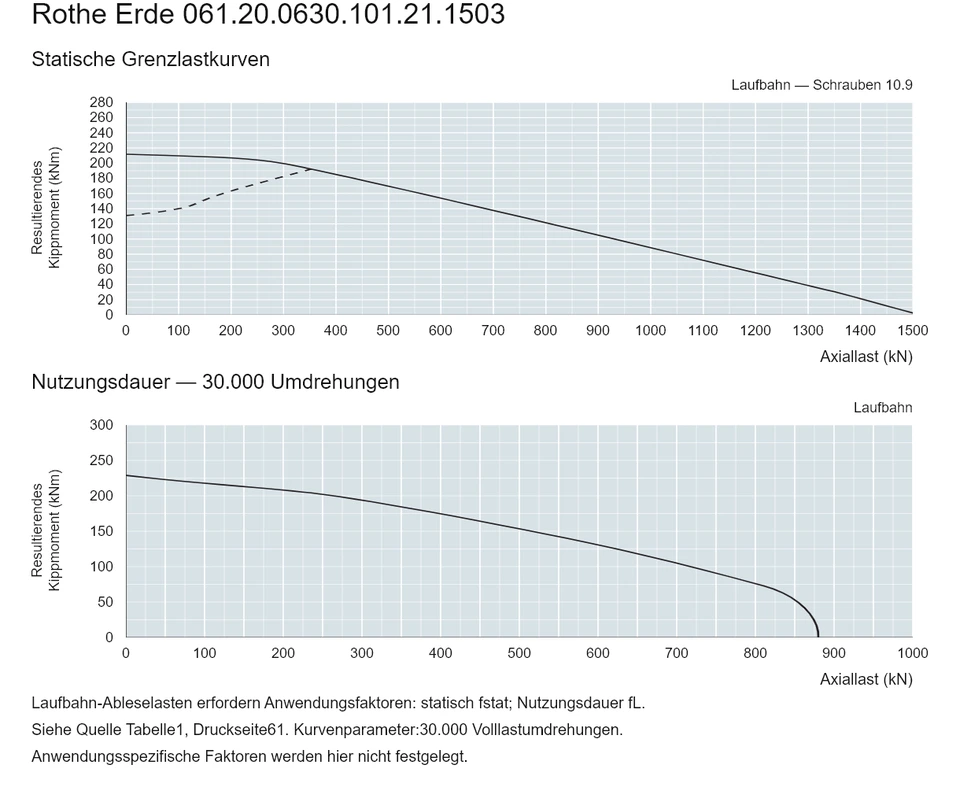 Rothe Erde 061.20.0630.101.21.1503 — Tragfähigkeitskurve; Axiallast (kN); Resultierendes Kippmoment (kNm)