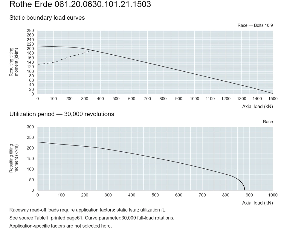 Rothe Erde 061.20.0630.101.21.1503 — Load capacity curve; Axial load (kN); Resulting tilting moment (kNm)