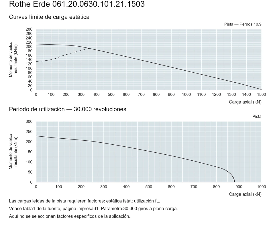 Rothe Erde 061.20.0630.101.21.1503 — Curva de capacidad de carga; Carga axial (kN); Momento de vuelco resultante (kNm)