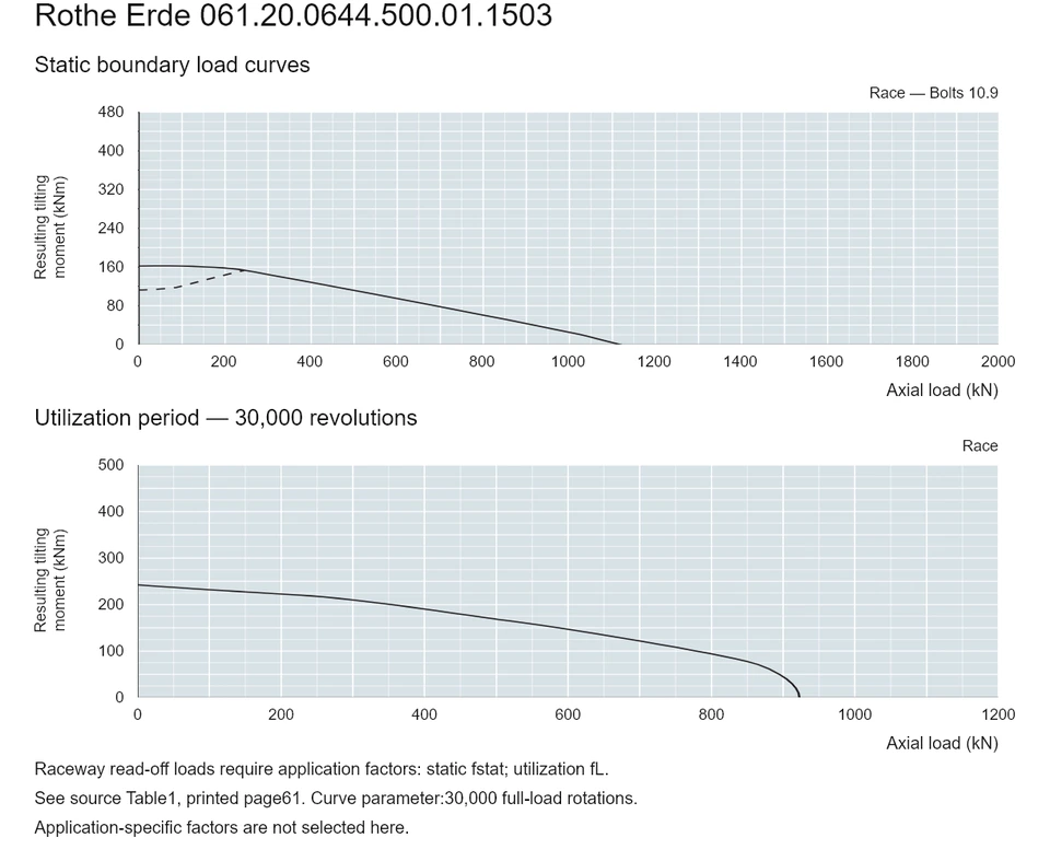 Rothe Erde 061.20.0644.500.01.1503 — Load capacity curve; Axial load (kN); Resulting tilting moment (kNm)