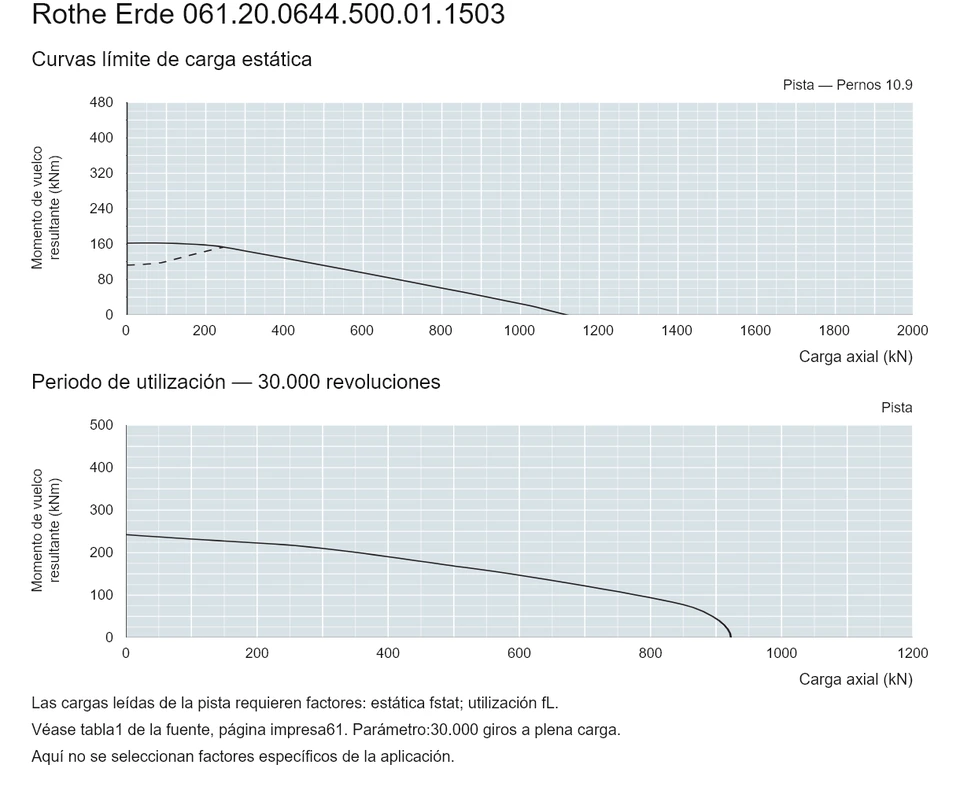 Rothe Erde 061.20.0644.500.01.1503 — Curva de capacidad de carga; Carga axial (kN); Momento de vuelco resultante (kNm)