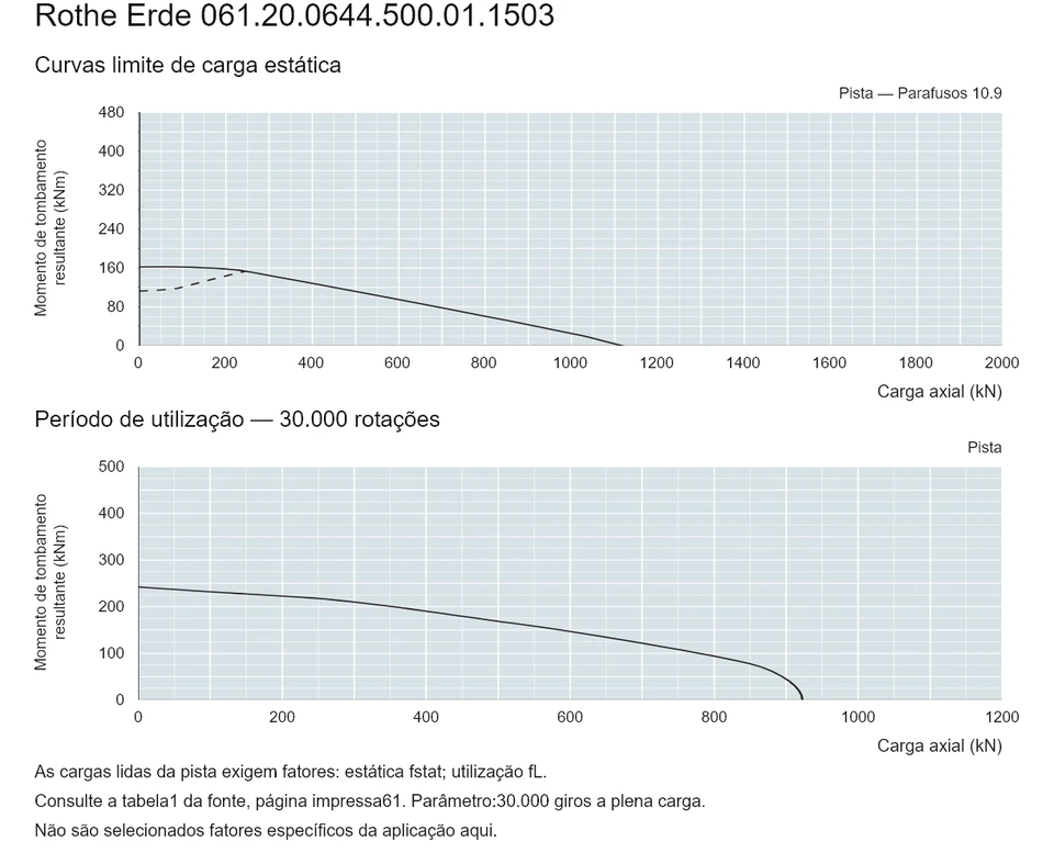 Rothe Erde 061.20.0644.500.01.1503 — Curva de capacidade de carga; Carga axial (kN); Momento de tombamento resultante (kNm)