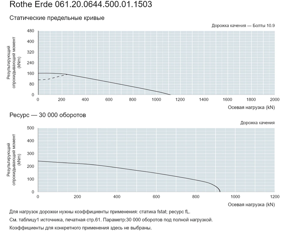 Rothe Erde 061.20.0644.500.01.1503 — Кривая грузоподъемности; Осевая нагрузка (kN); Результирующий опрокидывающий момент (kNm)