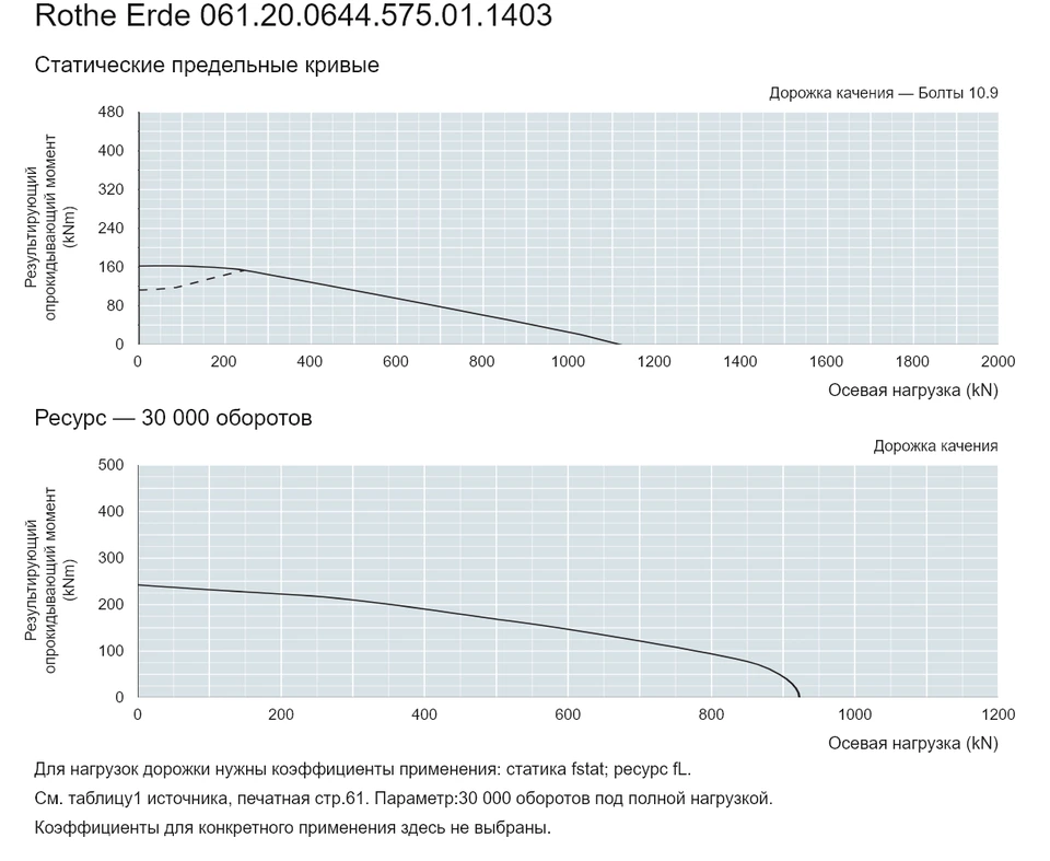 Rothe Erde 061.20.0644.575.01.1403 — Кривая грузоподъемности; Осевая нагрузка (kN); Результирующий опрокидывающий момент (kNm)