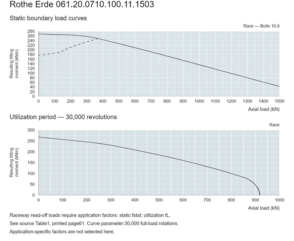 Rothe Erde 061.20.0710.100.11.1503 — Load capacity curve; Axial load (kN); Resulting tilting moment (kNm)