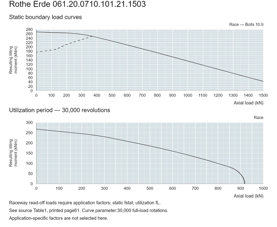 Rothe Erde 061.20.0710.101.21.1503 — Load capacity curve; Axial load (kN); Resulting tilting moment (kNm)