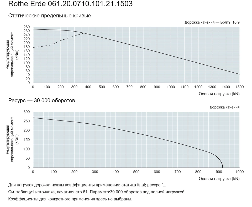Rothe Erde 061.20.0710.101.21.1503 — Кривая грузоподъемности; Осевая нагрузка (kN); Результирующий опрокидывающий момент (kNm)