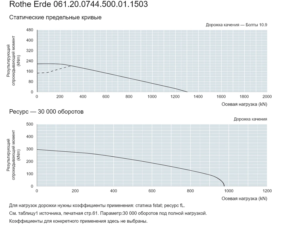 Rothe Erde 061.20.0744.500.01.1503 — Кривая грузоподъемности; Осевая нагрузка (kN); Результирующий опрокидывающий момент (kNm)