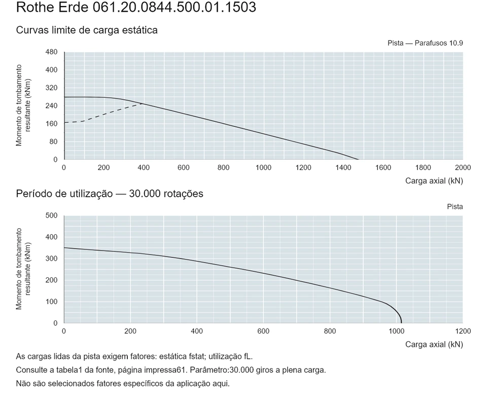 Rothe Erde 061.20.0844.500.01.1503 — Curva de capacidade de carga; Carga axial (kN); Momento de tombamento resultante (kNm)