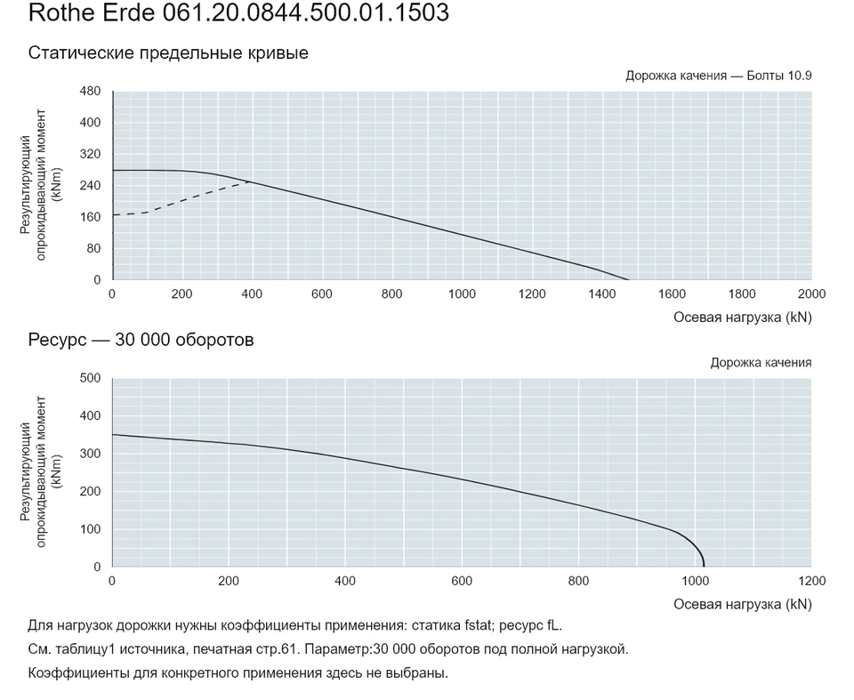 Rothe Erde 061.20.0844.500.01.1503 — Кривая грузоподъемности; Осевая нагрузка (kN); Результирующий опрокидывающий момент (kNm)
