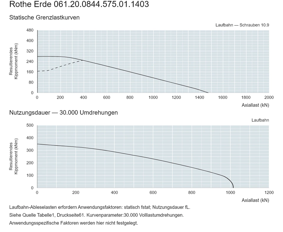 Rothe Erde 061.20.0844.575.01.1403 — Tragfähigkeitskurve; Axiallast (kN); Resultierendes Kippmoment (kNm)