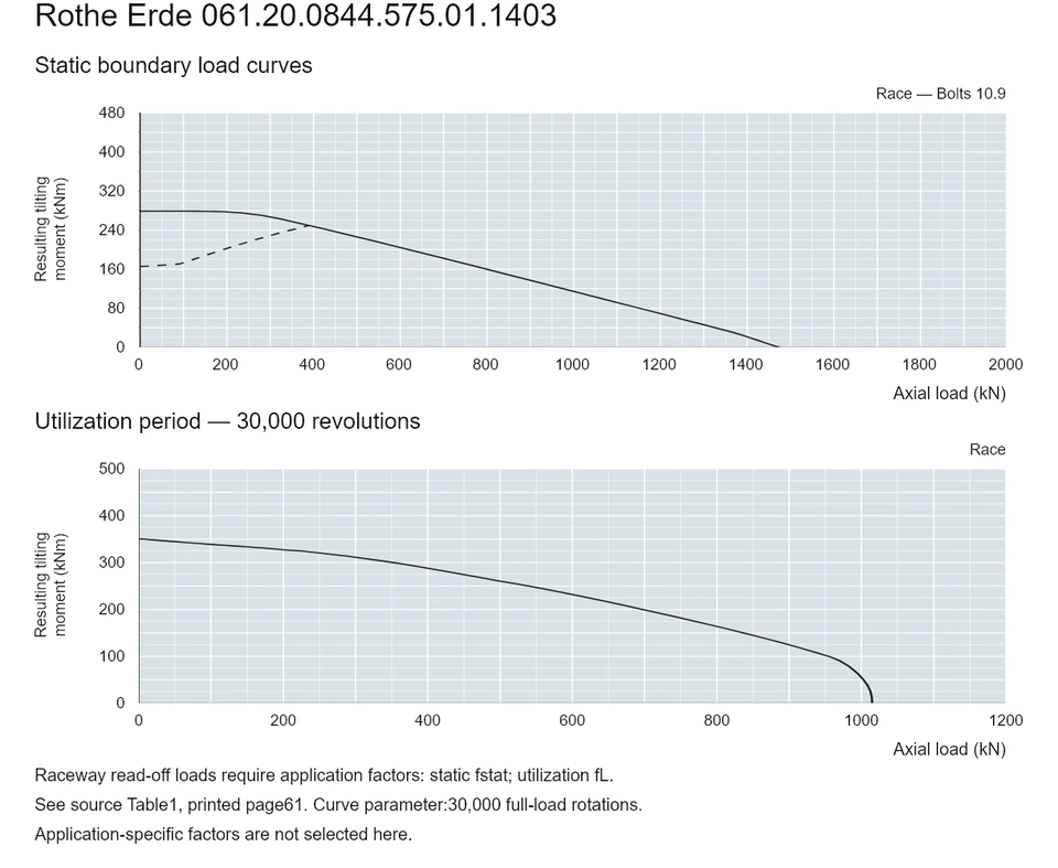 Rothe Erde 061.20.0844.575.01.1403 — Load capacity curve; Axial load (kN); Resulting tilting moment (kNm)