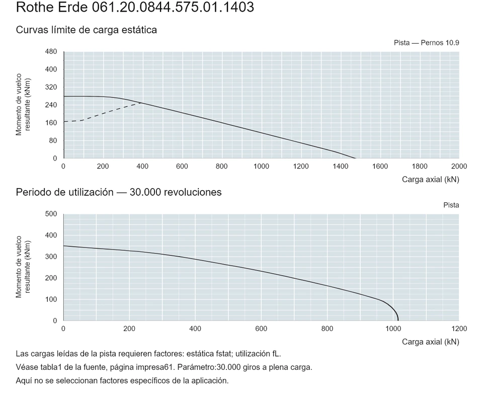 Rothe Erde 061.20.0844.575.01.1403 — Curva de capacidad de carga; Carga axial (kN); Momento de vuelco resultante (kNm)