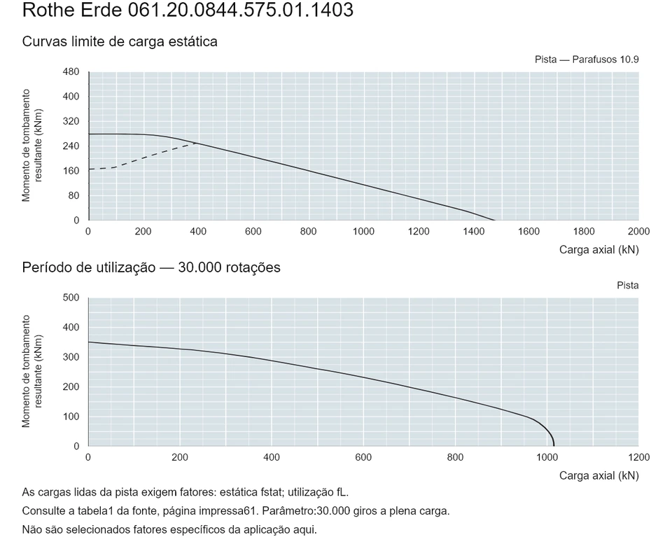 Rothe Erde 061.20.0844.575.01.1403 — Curva de capacidade de carga; Carga axial (kN); Momento de tombamento resultante (kNm)