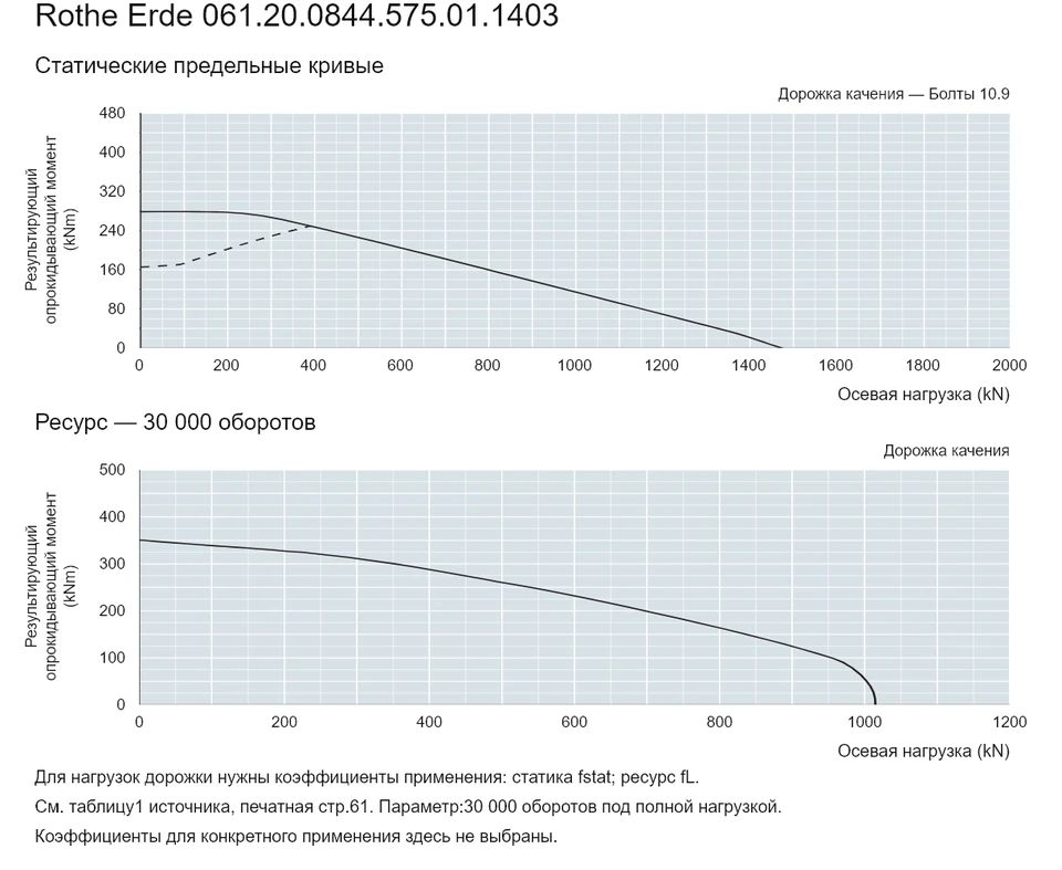 Rothe Erde 061.20.0844.575.01.1403 — Кривая грузоподъемности; Осевая нагрузка (kN); Результирующий опрокидывающий момент (kNm)