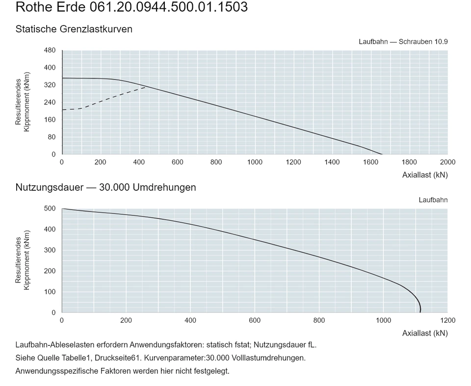 Rothe Erde 061.20.0944.500.01.1503 — Tragfähigkeitskurve; Axiallast (kN); Resultierendes Kippmoment (kNm)
