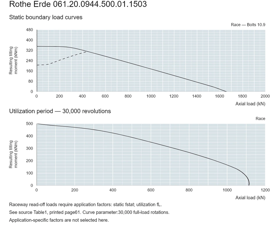Rothe Erde 061.20.0944.500.01.1503 — Load capacity curve; Axial load (kN); Resulting tilting moment (kNm)