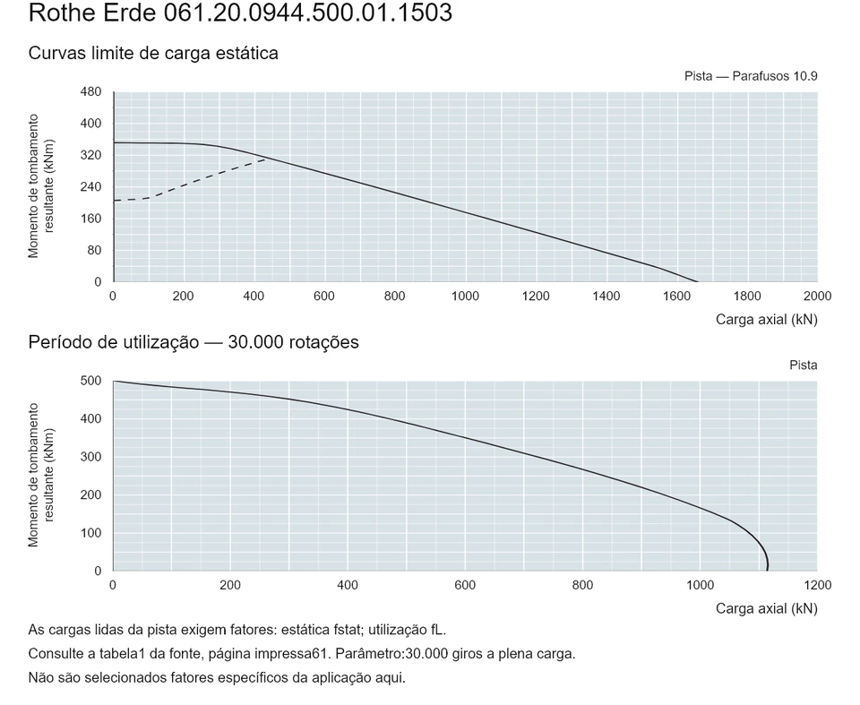 Rothe Erde 061.20.0944.500.01.1503 — Curva de capacidade de carga; Carga axial (kN); Momento de tombamento resultante (kNm)