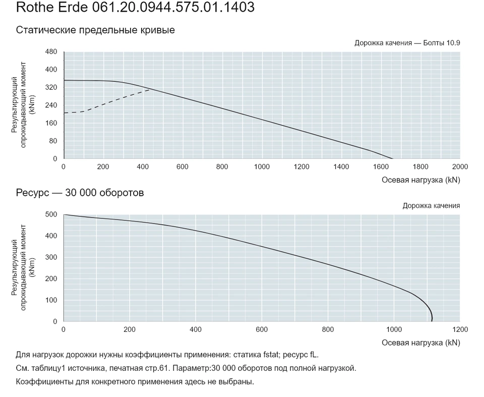 Rothe Erde 061.20.0944.575.01.1403 — Кривая грузоподъемности; Осевая нагрузка (kN); Результирующий опрокидывающий момент (kNm)