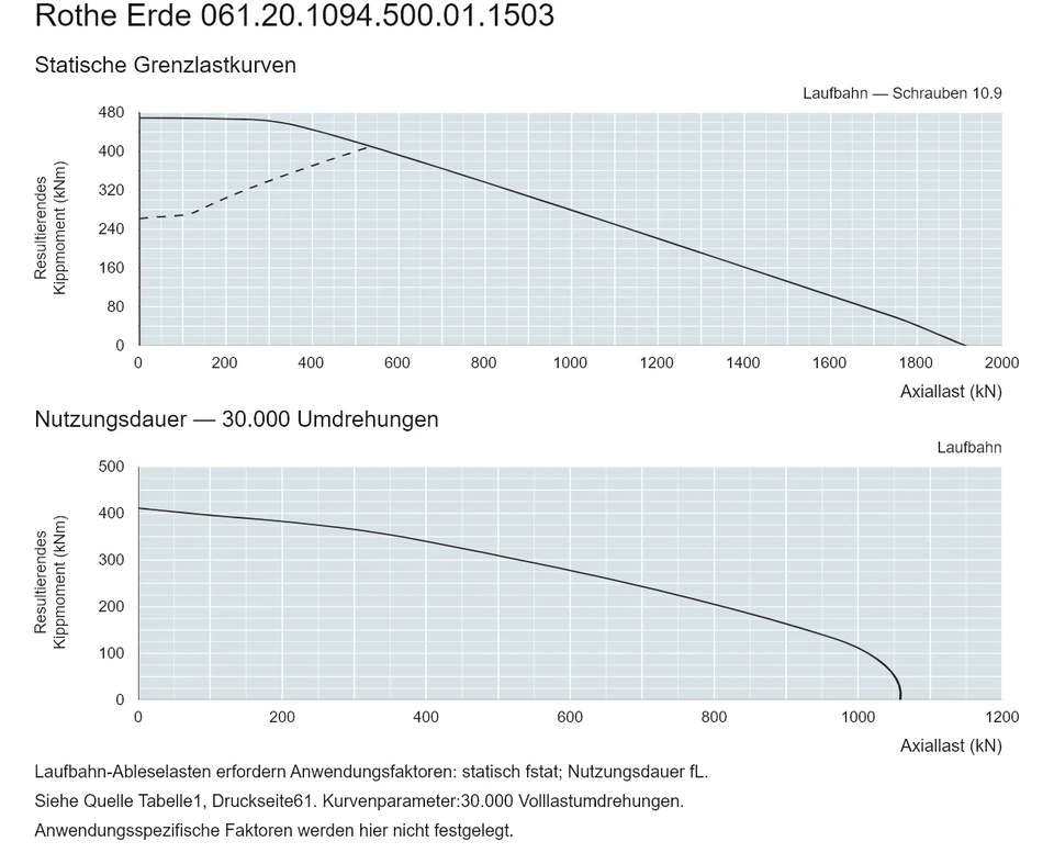 Rothe Erde 061.20.1094.500.01.1503 — Tragfähigkeitskurve; Axiallast (kN); Resultierendes Kippmoment (kNm)