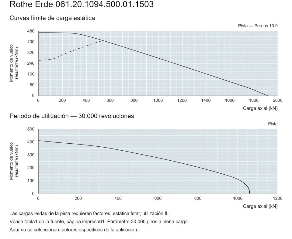 Rothe Erde 061.20.1094.500.01.1503 — Curva de capacidad de carga; Carga axial (kN); Momento de vuelco resultante (kNm)