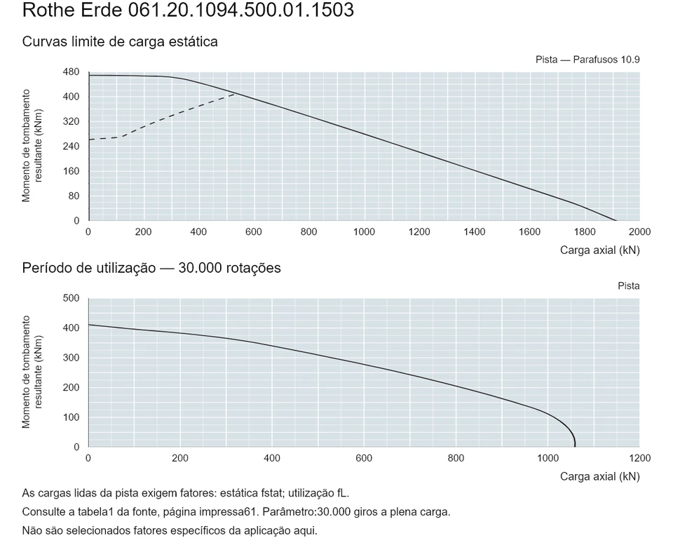 Rothe Erde 061.20.1094.500.01.1503 — Curva de capacidade de carga; Carga axial (kN); Momento de tombamento resultante (kNm)