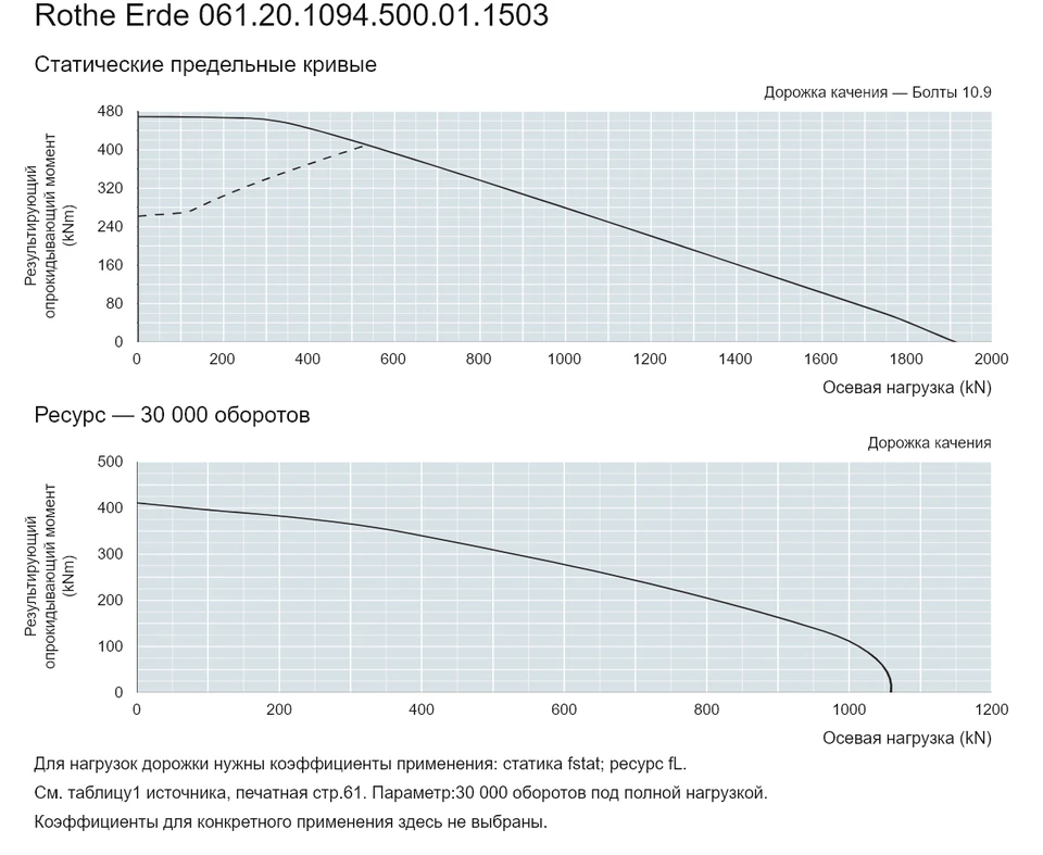 Rothe Erde 061.20.1094.500.01.1503 — Кривая грузоподъемности; Осевая нагрузка (kN); Результирующий опрокидывающий момент (kNm)