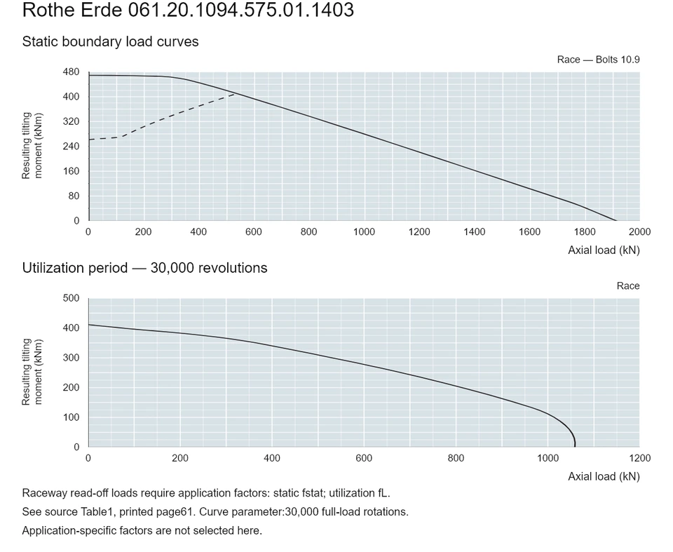 Rothe Erde 061.20.1094.575.01.1403 — Load capacity curve; Axial load (kN); Resulting tilting moment (kNm)