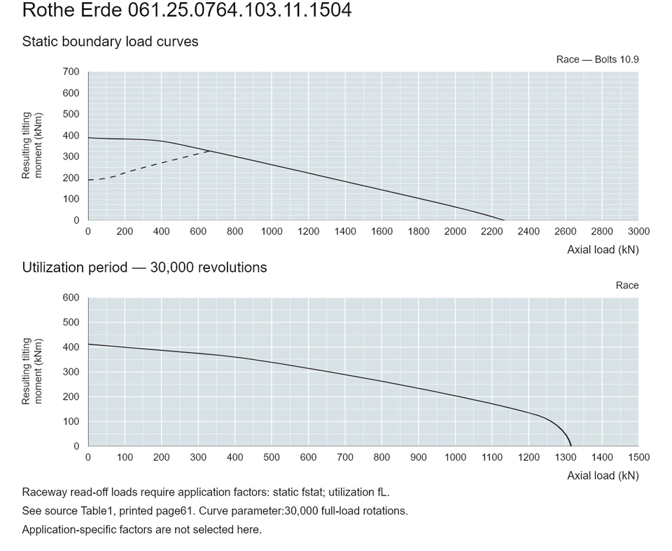 Rothe Erde 061.25.0764.103.11.1504 — Load capacity curve; Axial load (kN); Resulting tilting moment (kNm)